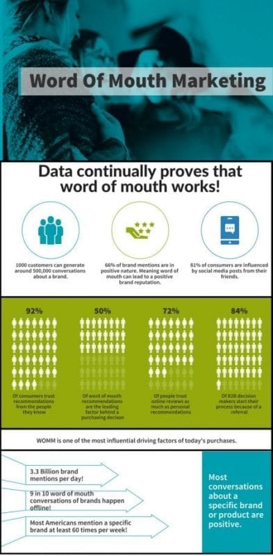 Data shows that word of mouth works wonders