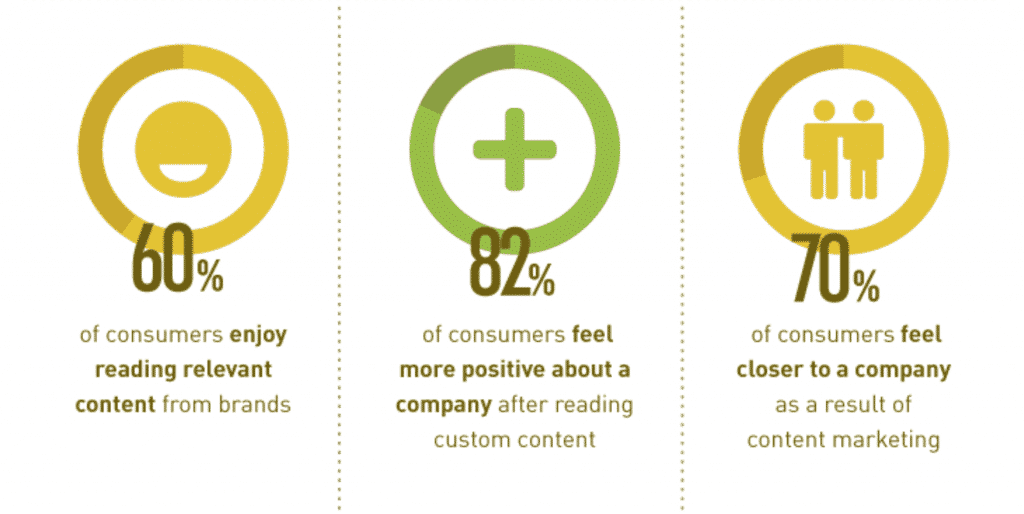 Content marketing is important to consumers