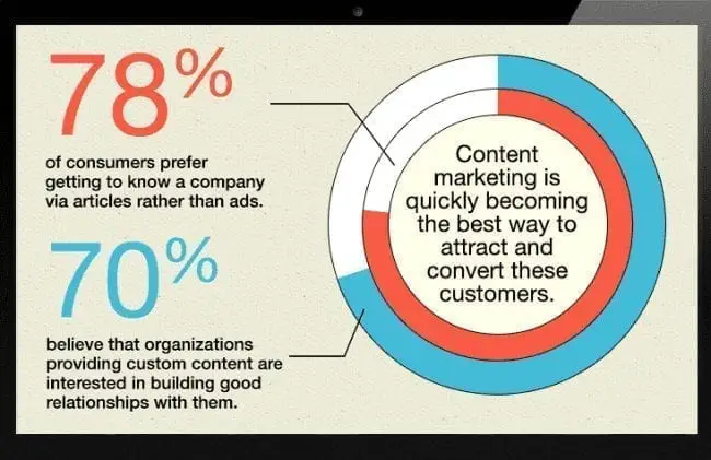 Consumers trust content created by brands