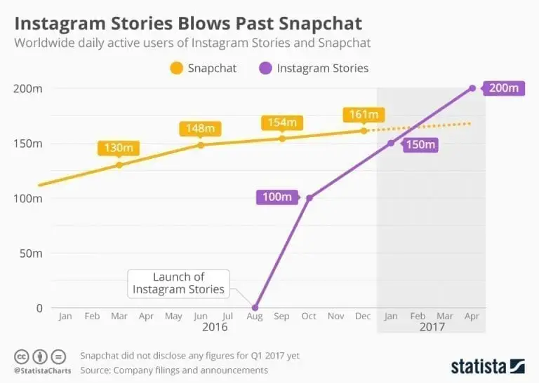 Instagram Stories Popularity