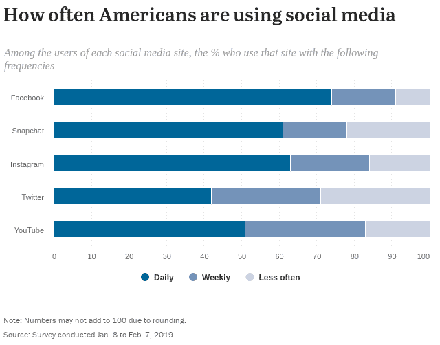 American use of Instagram